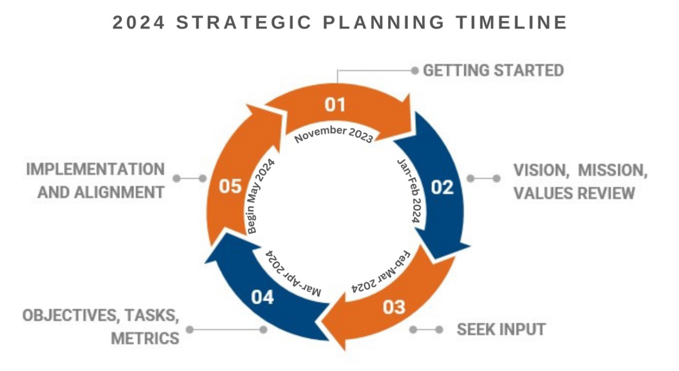 24-30 Strategic Plan Timeline